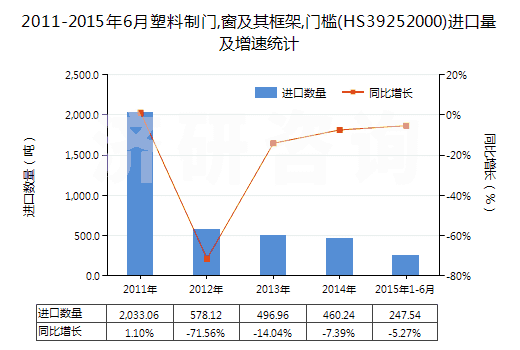 2011-2015年6月塑料制門,窗及其框架,門檻(HS39252000)進口量及增速統(tǒng)計